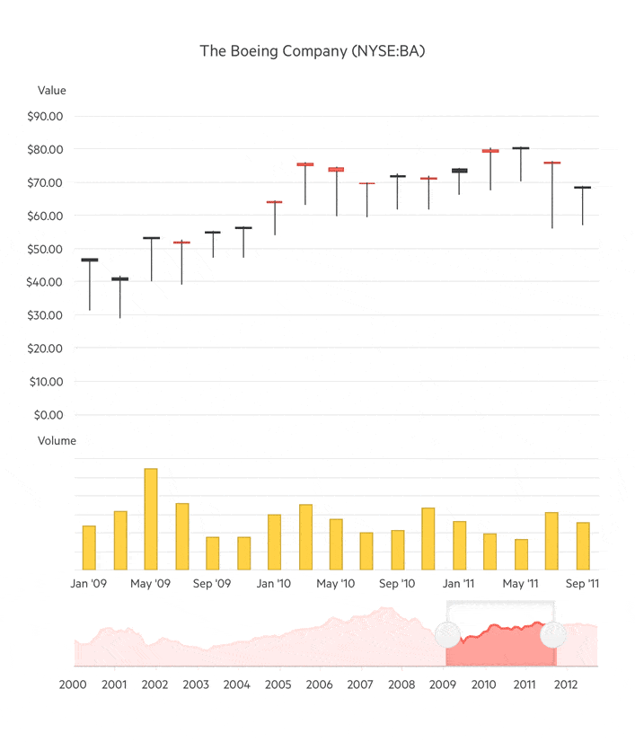 Telerik UI for ASP.NET Core StockChart-Theming