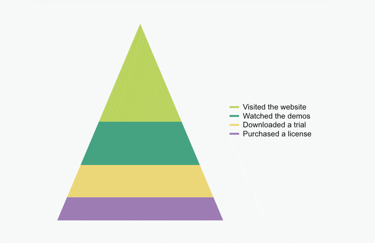 Telerik UI for ASP.NET AJAX Pyramid-chart-showcase