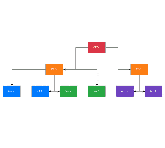 Telerik UI for Blazor Diagram-Layout