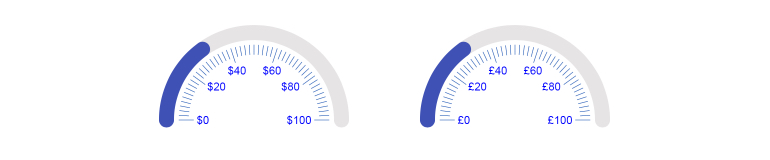 Example of Arc Gauge Globalization - comparing USD and EURO currency symbols
