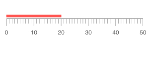 Telerik UI for Blazor Linear Gauge