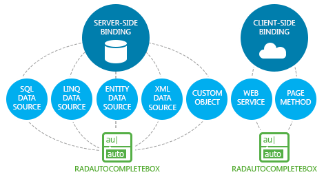 Telerik UI for ASP.NET AJAX AutoCompleteBox - data binding