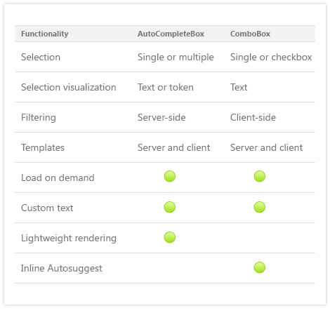 Telerik UI for ASP.NET AJAX AutoCompleteBox - why use