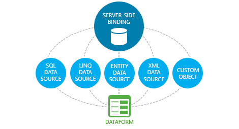 Telerik UI for ASP.NET AJAX DataForm - Data Binding