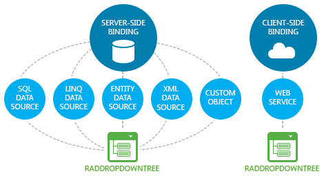 Telerik UI for ASP.NET AJAX DropDownTree - server-side binding