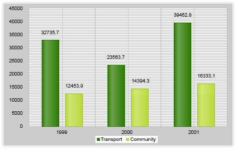 Telerik UI for ASP.NET AJAX Chart - Appearance and Alignment