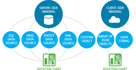 Telerik UI for ASP.NET AJAX Chart - Data Binding