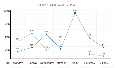 Telerik UI for ASP.NET AJAX Chart - Support for Various Data Types