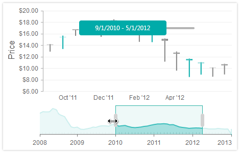 Telerik UI for ASP.NET AJAX Chart - Zoom and Scroll Data Displayed Over Time