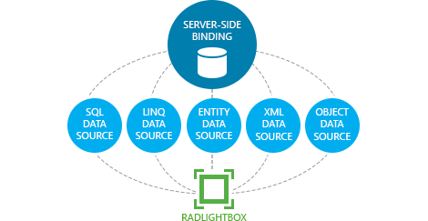 Telerik UI for ASP.NET AJAX LightBox - data binding