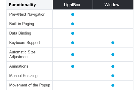 Telerik UI for ASP.NET AJAX LightBox vs Window control