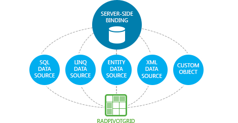 Telerik UI for ASP.NET AJAX PivotGrid - data binding