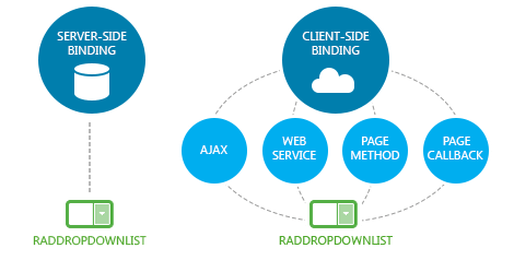 Telerik UI for ASP.NET AJAX DropDownList - data binding