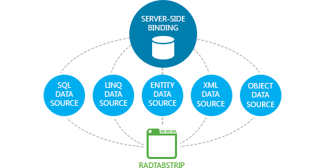 Telerik UI for ASP.NET AJAX TabStrip - data binding