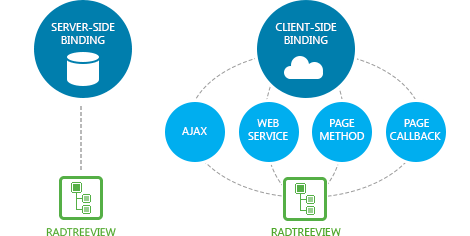 Telerik UI for ASP.NET AJAX TreeView - Data binding