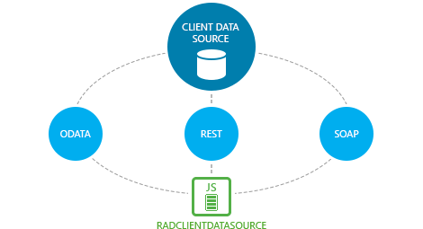 Telerik UI for ASP.NET AJAX Client Data Source - connect to web services