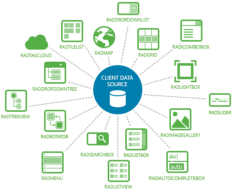 Telerik UI for ASP.NET AJAX Client Data Source - integration