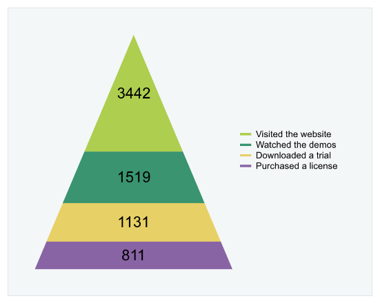 Telerik UI for ASP.NET AJAX Pyramid chart overview header 551x440px