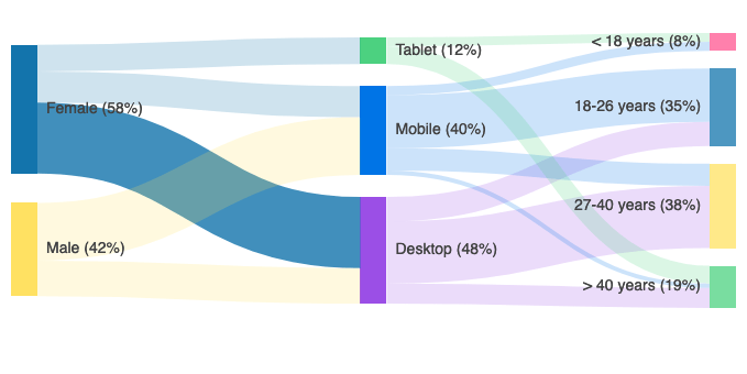Telerik UI for ASP.NET Core Charts-SankeyChart-Overview