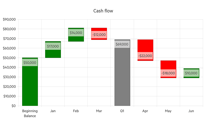 Telerik UI for Blazor Waterfall Chart - Overview
