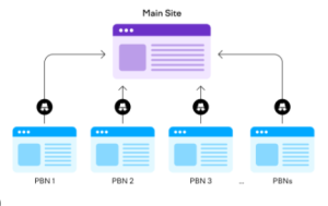 Private blog networks (PBN) for online reputation management (ORM).